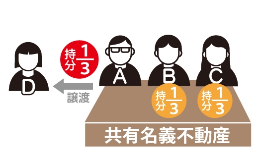 共有物分割請求とは 共有名義 共有持分 の不動産トラブルはcentury21の専門家に無料相談