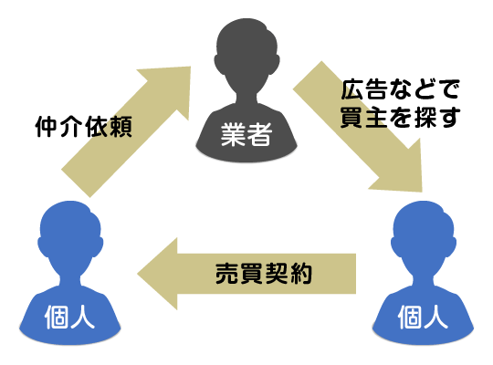 仲介業者に仲介を依頼する