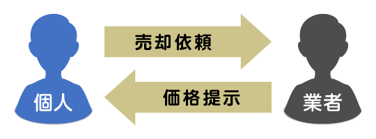 買取業者に買取を依頼する