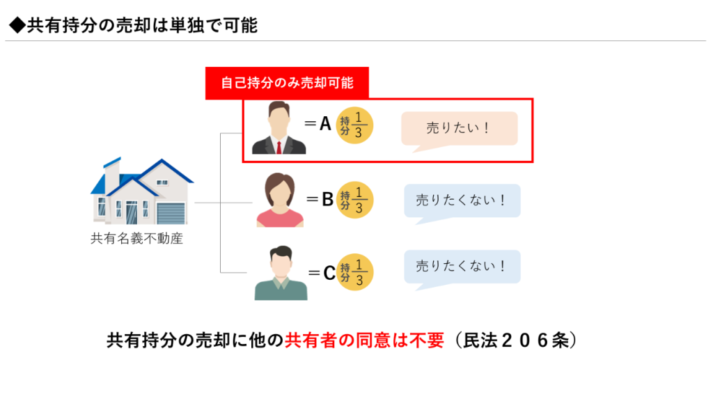 共有持分の売却は単独で可能