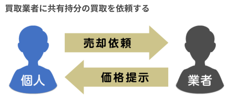 買取業者に共有持分の買取を依頼する