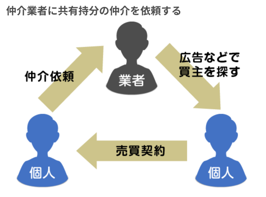 仲介業者に共有持分の仲介を依頼する