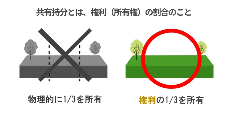 共有持分とは、権利（所有権）の割合のこと