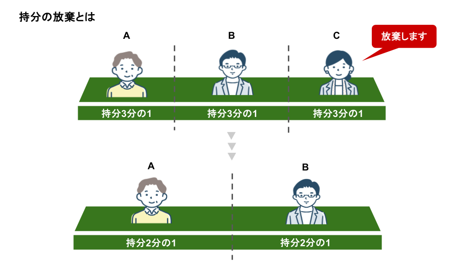 共有持分の放棄とは