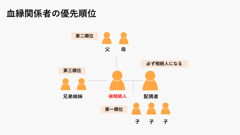 血縁関係者の優先順位