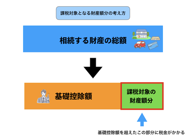 相続税基礎控除とは