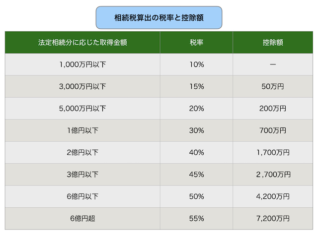 相続税の税率と控除額