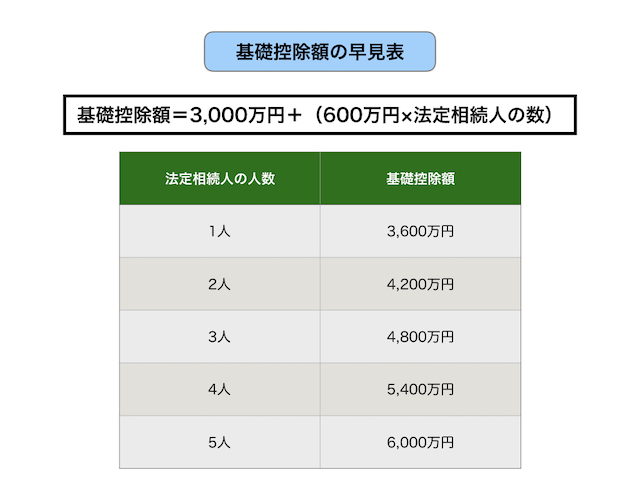 基礎控除額の早見表