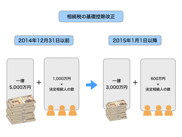 相続税の基礎控除改正