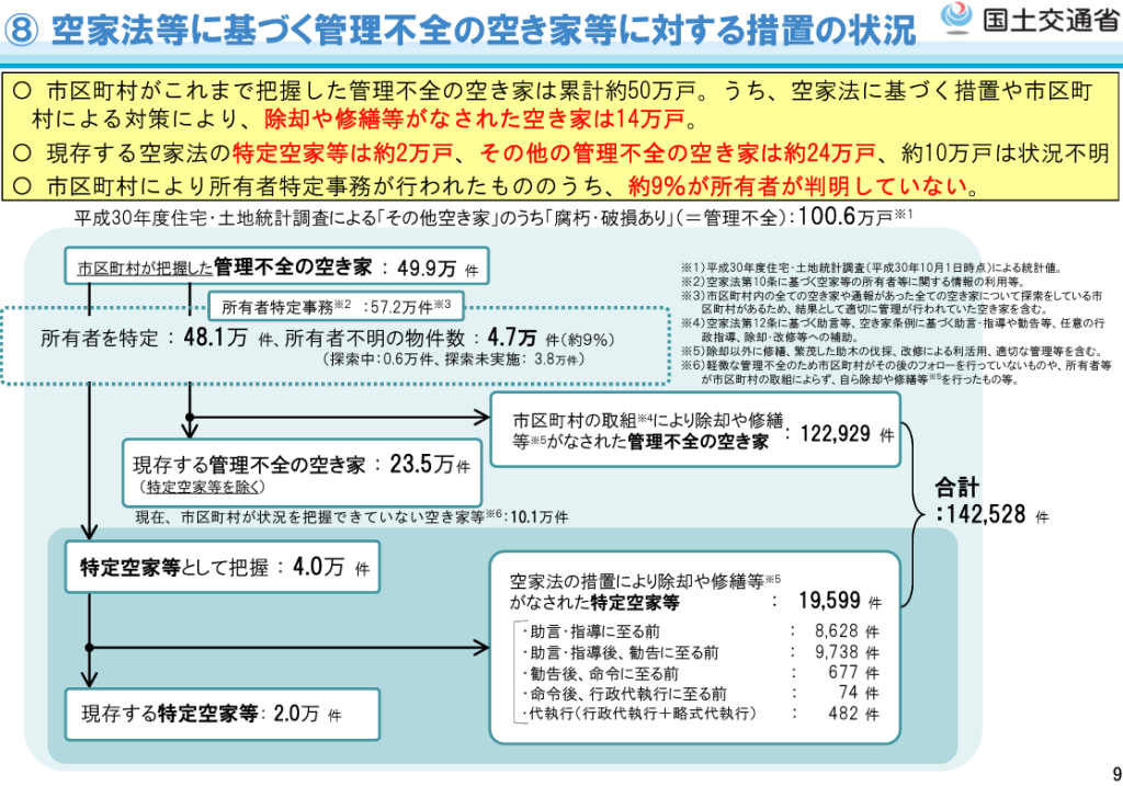 空家法等に基づく管理不全の空き家等に対する措置の状況