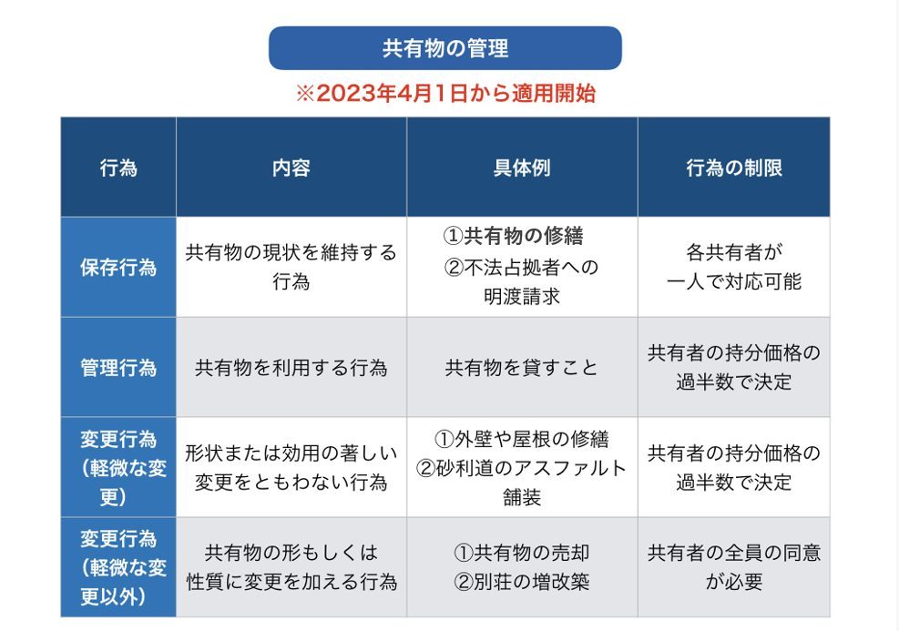 共有物の管理における表