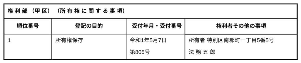 登記事項証明書の構成（権利部（甲区））