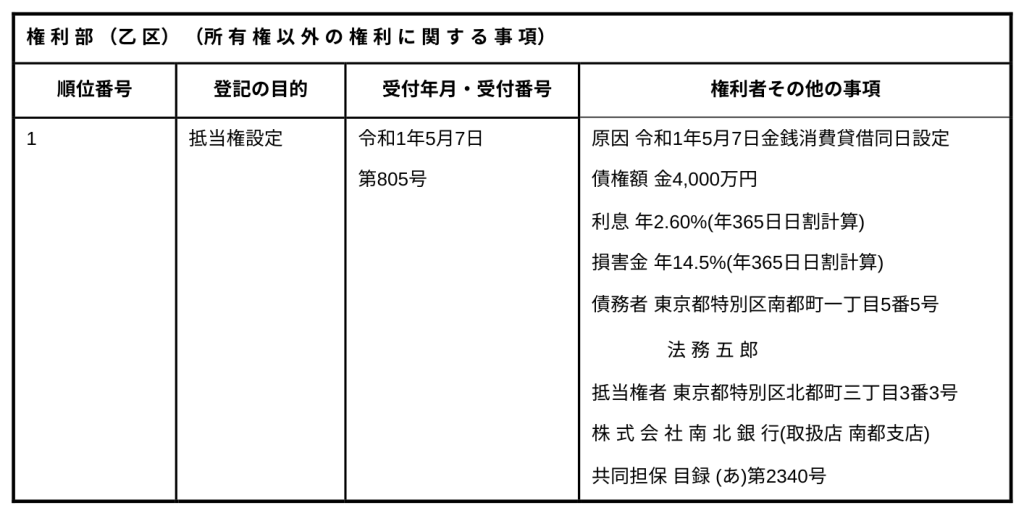 登記事項証明書の構成（権利部（乙区））