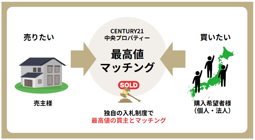 共有持分をトラブルなく高く売却するならセンチュリー21中央プロパティー